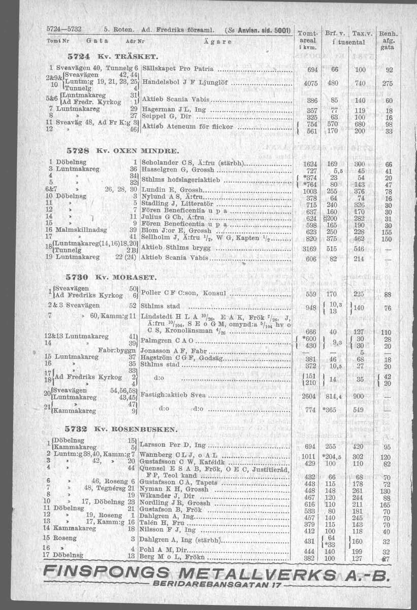 5724-5732 5. Roten. Ad. Fredriks försam!. (Se Anvlsn. sid. 500) Tomt. Bri. v. Tax.v. Renh. 'romt. Nr G a t a Adr Nr Ä g a r e areal i tusental afg. i kvm. gata 5724 Kv. TRÄSKET. Sveavägen 40.
