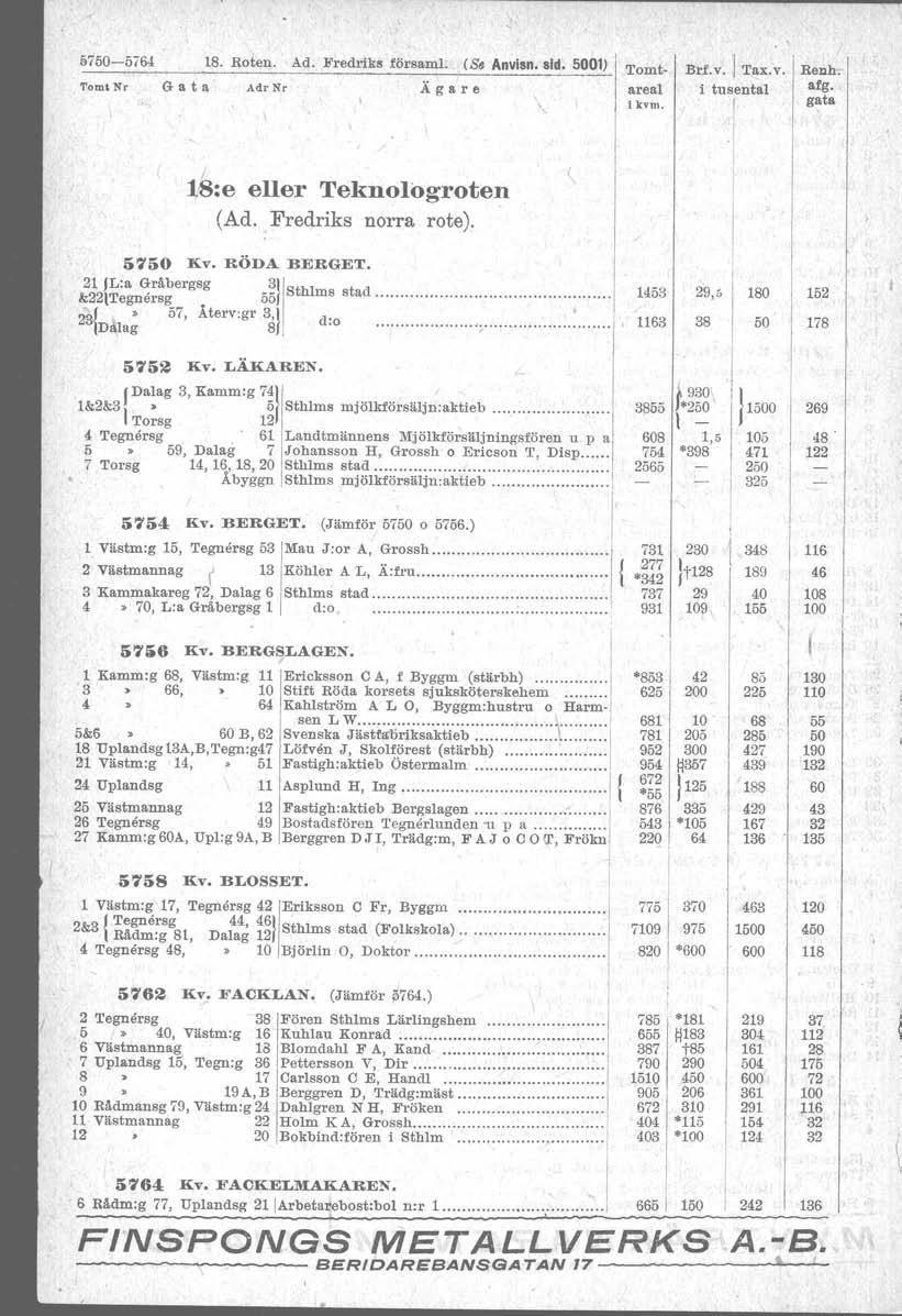 3750-5764 8. Roten. Ad. Fredrik. försam!. (S. Anvl.n. sid. 500) Tomt Nr G a t a AdrNr Ägare ''orntareal i kvm. Bd.v. Tax.v. i tusental! Reuh. afg. gate. / ::8:eeller Teknologroten (Ad.