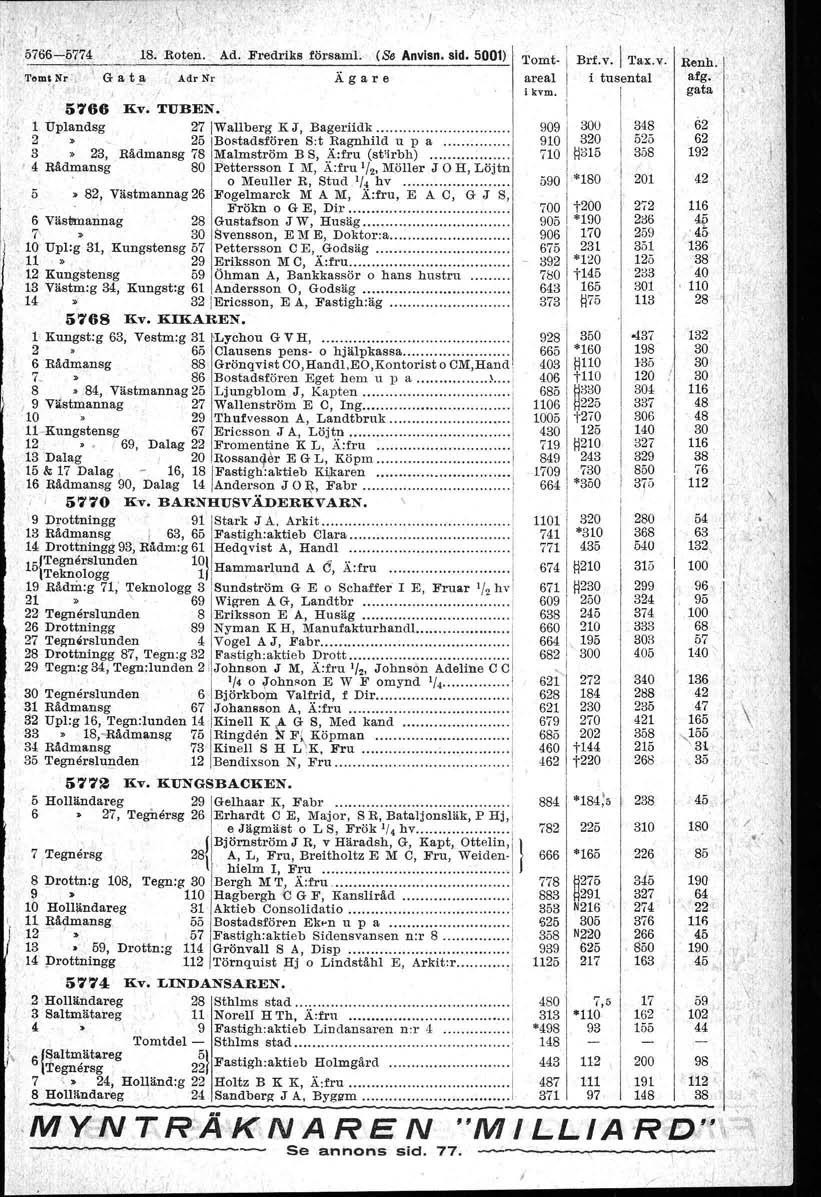 ' :.' 5766-0,\74 8. Roten. Ad. Fredriks försam. is«anvlsn. sid. 500) ''omt- ' Brf.v.iTax.v. 'l'gm~,nr ~ ~ G a t.;t AdrNr Ägare areal i tusental i i kvm.