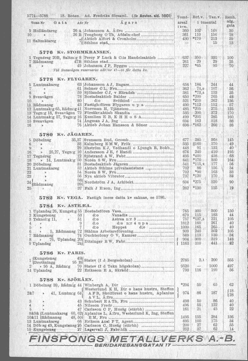 5774-578!! 8. Roten. Ad. Fredriks försam. (& Anvisn. sid. 500) Tomt- Brf.v. Tax.v, Renh. Tomi Nr G a t a Adr Nr i. g a r e areal i tusental afg. \ i kvm. gata 9 Hol'ländareg 26 A JOhanSSon A, Ä:fru.