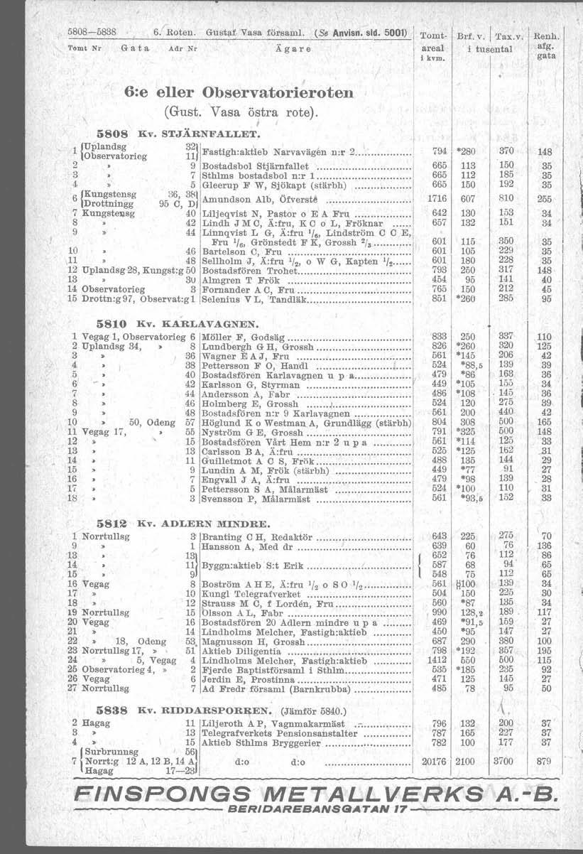 5808-5838 6/Roten. Gustaf. Vasa försam!. (Se Anvisn. sid. 500) Tomt Nr G at a Adr Nr Ägare Tomt-- Bri. v. Tax.v. areal i kvm. i tusental Renh. afg. gata 6:e eller Observatorieroten (Gust.
