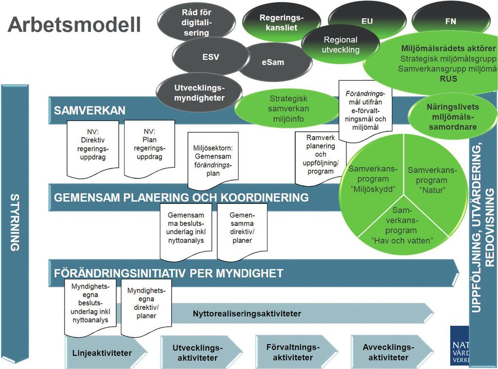 Genomförande av uppdraget Naturvårdsverket inriktade arbetet inom smartare miljöinformation mot att skapa förutsättningar för ökad samverkan med nyttorealisering och förändringsarbete som