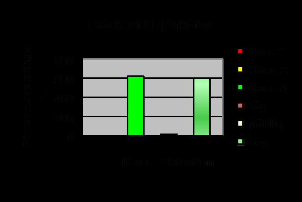 n n n Bäckens dagvattensituation redovisas i diagram 33 och 34. Bäck vid Nye 1 Diagram 3. Total föroreningsmängd med avseende 3.5.