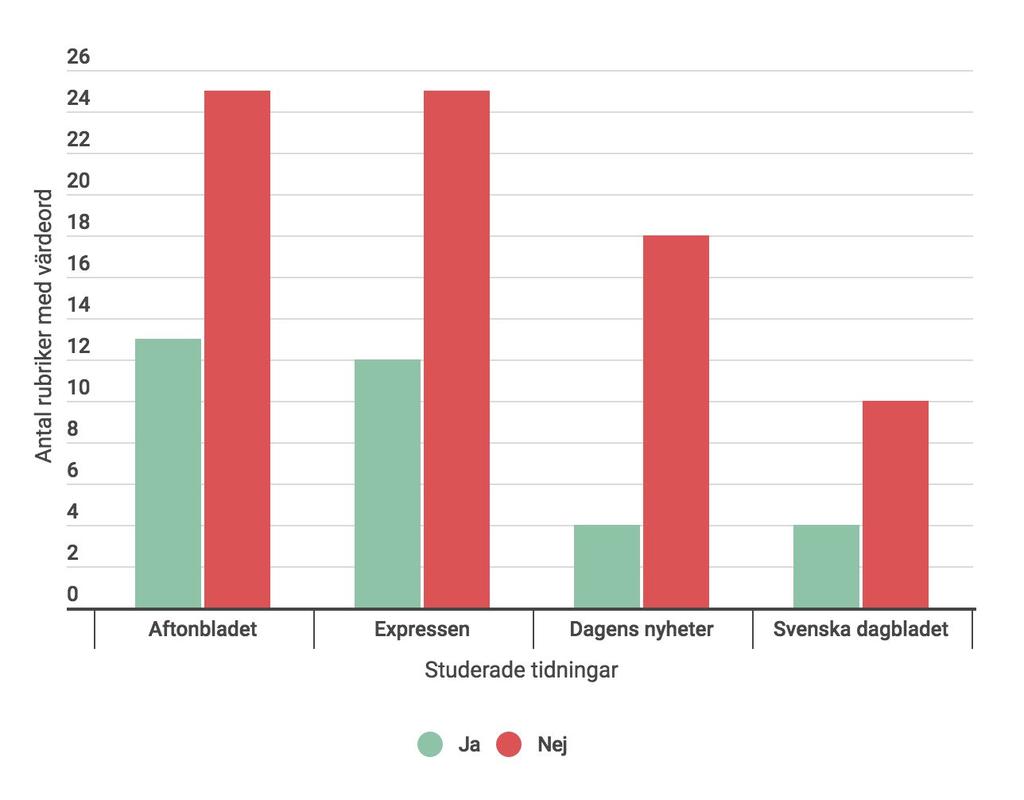 Figur 3: Antal rubriker som innehåller värdeord för att beskriva incidenterna I följande diagram presenteras antal värdeord som förekommer i artiklarnas rubriker.