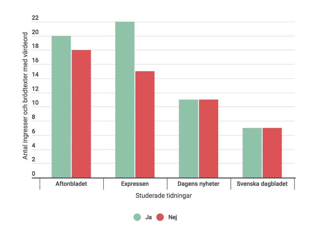 Figur 4: Antal ingresser och brödtexter som tillsammans innehåller värdeord för att beskriva incidenten I följande diagram presenteras antal värdeord som förekommer i ingress och brödtext.