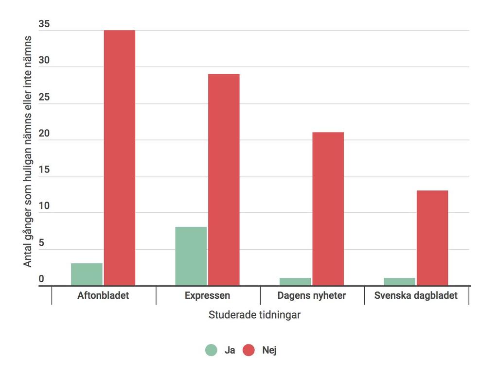 Figur 5: Antal rubriker, ingresser och brödtexter som tillsammans innehåller ordet huligan för att beskriva incidenten I följande diagram presenteras antal gånger begreppet huligan förekommer i