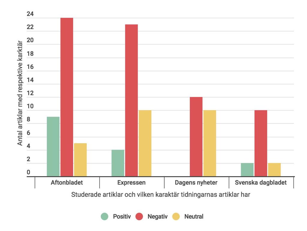 Figur 7: Antal artiklar som har en positiv, negativ eller neutral karaktär I följande diagram presenteras antal artiklar som har en positiv, negativ eller neutral karaktär.