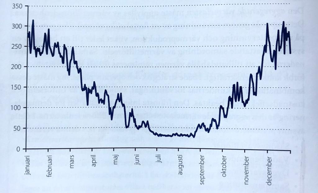 Figur 1. Dygnsmedeleffekt under år 2010 för ett fjärrvärmesystem i Helsingborg [5] Värmelasten varierar också under kortare tid såsom dygn och veckor vilket visas i Figur 2.