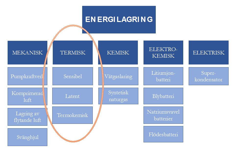 Ett alternativ för att möta varierande behov, både under kort och lång sikt, är lagring av termisk energi.