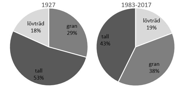 4.1 Trädslagsfördelning En tydlig ökning av andelen gran och en minskning av andelen tall hade skett mellan tidsperioderna.