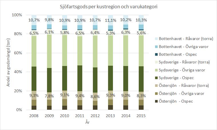 Figur 5.3. Inrikes sjöfartsgods per region. Lossad och lastad godsmängd (ton) i hamnar i området, index = 100 år 2001.