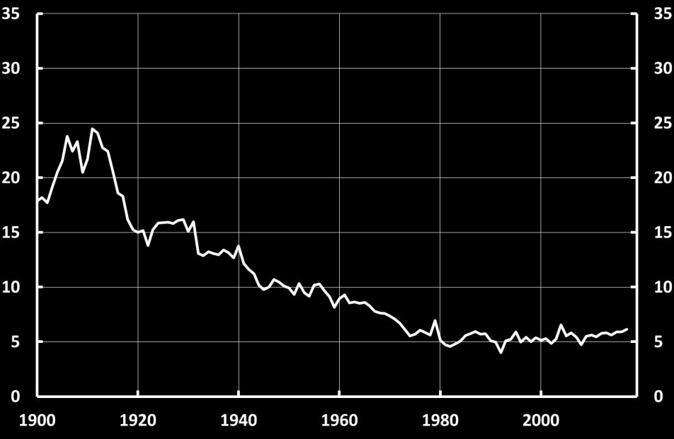 Procent. Eget kapital i relation till totala tillgångar, svenska banker.