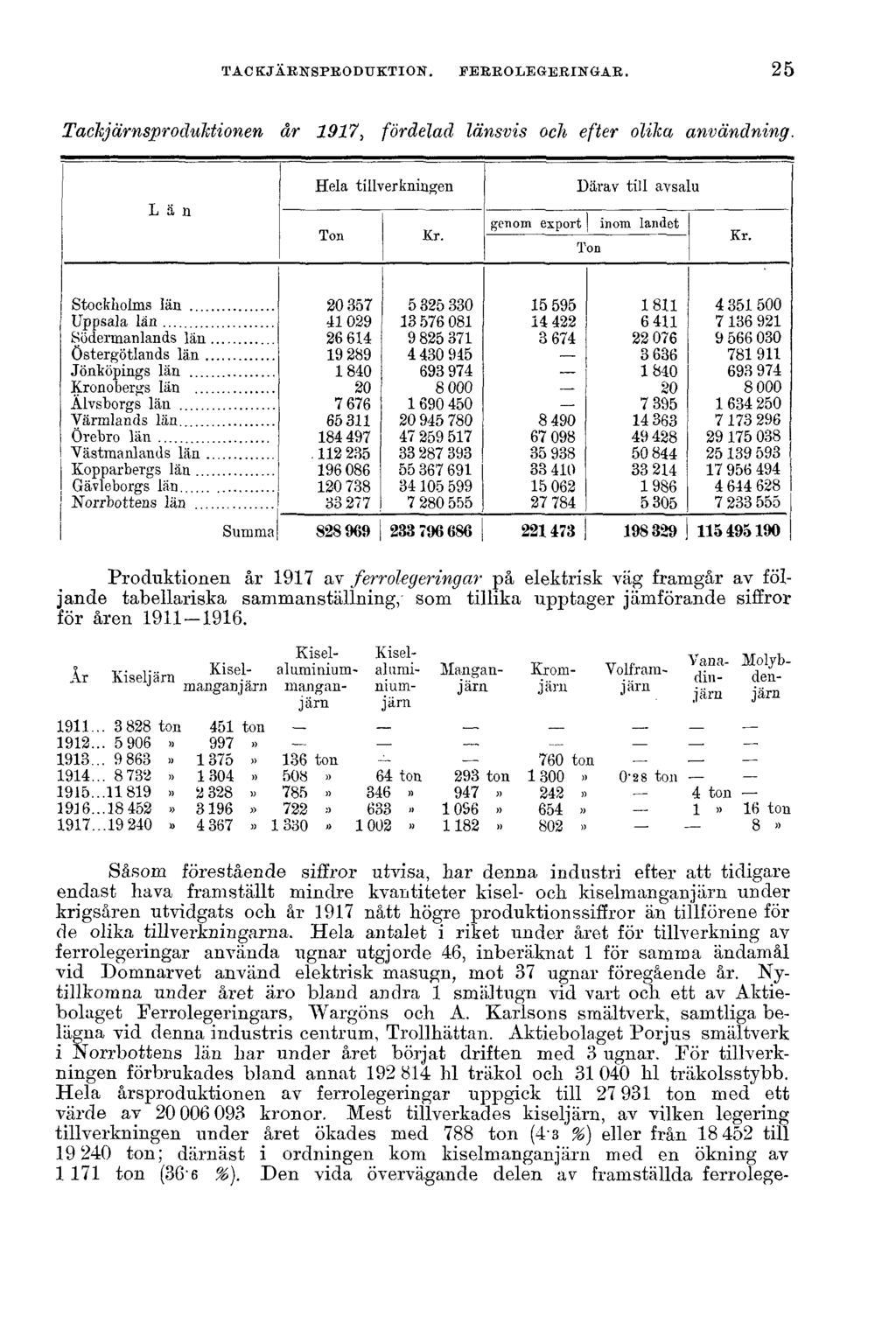 TACKJÄRNSPRODUKTION. FERROLEGERINGAR. 25 Tackjärnsproduktionen år 1917, fördelad länsvis och efter olika användning.
