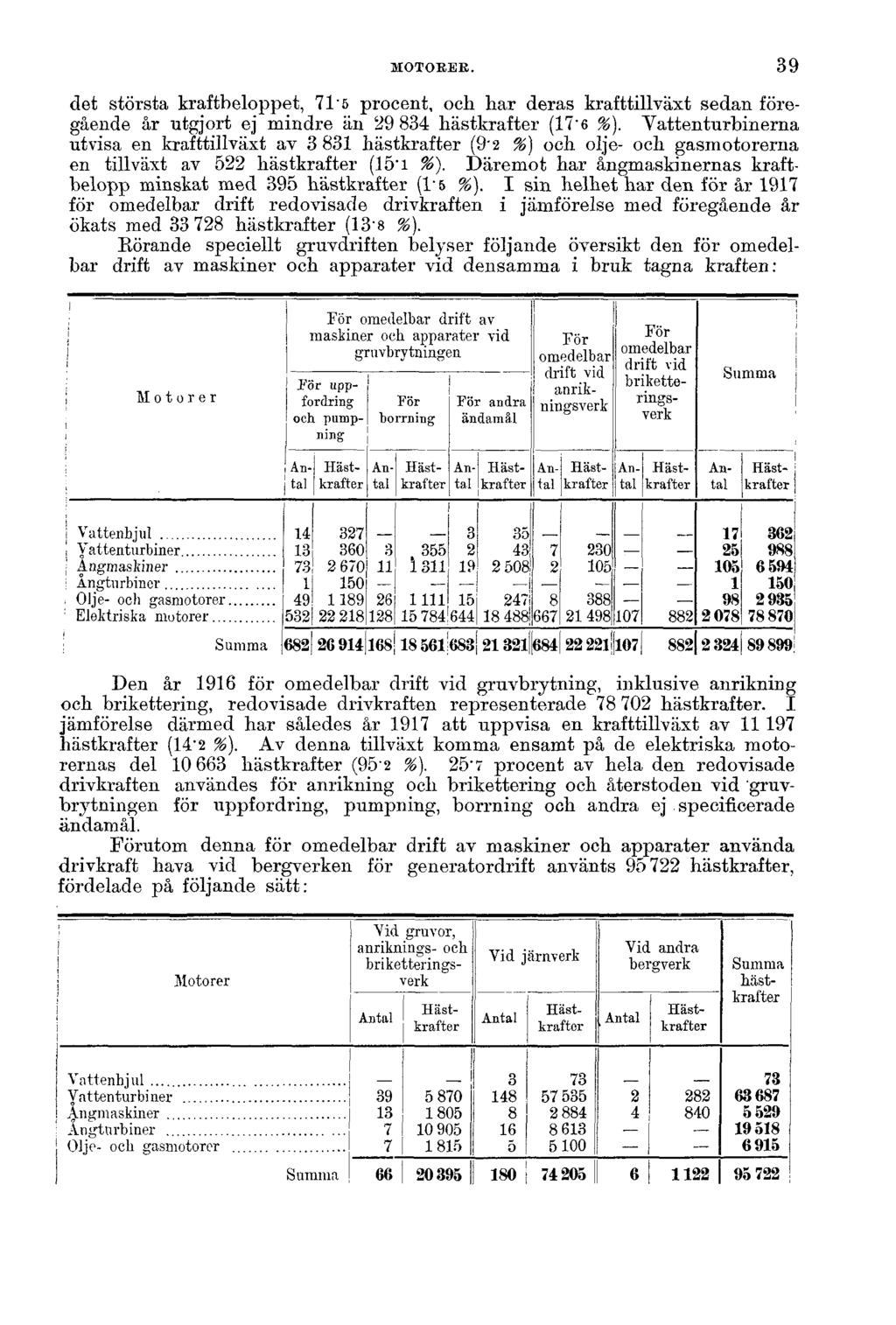 MOTORER. det största kraftbeloppet, 71'5 procent, och har deras krafttillväxt sedan föregående år utgjort ej mindre än 29 834 hästkrafter (17-6 %).
