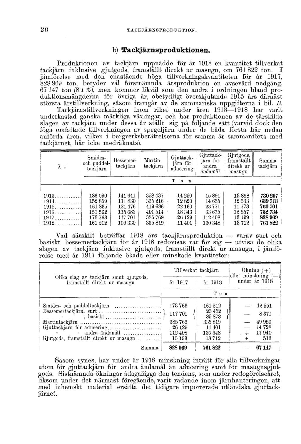 20 TACKJÄRNSPRODUKTION. b) Tackjärnsproduktionen. Produktionen av tackjärn uppnådde för år 1918 en kvantitet tillverkat tackjärn inklusive gjutgods, framställt direkt ur masugn, om 761 822 ton.