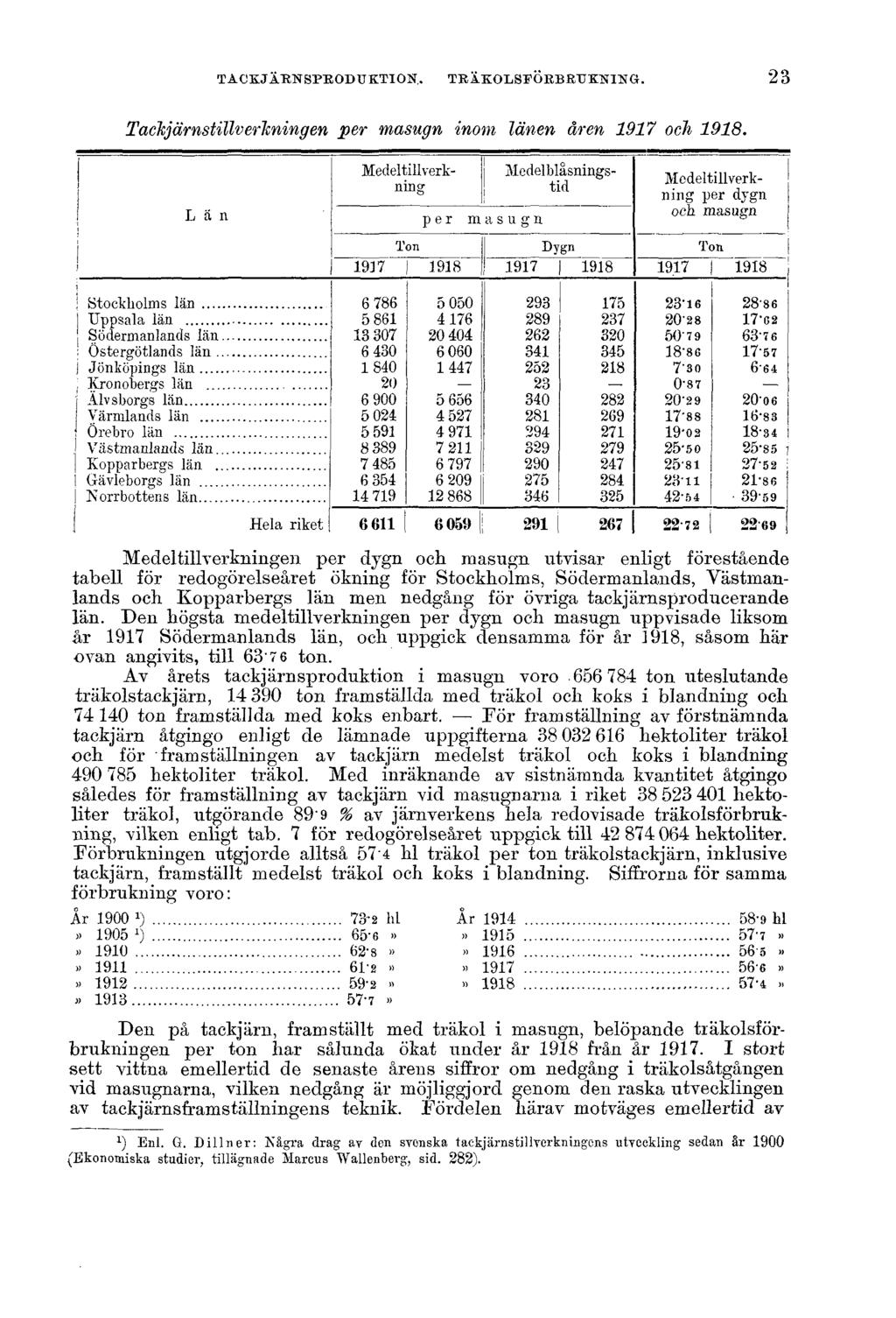 TACKJÄRNSPRODUKTION. TRÄKOLSFÖRBRUKNING. 23 Tackjärnstillverkningen per masugn inom länen åren 1917 och 1918.