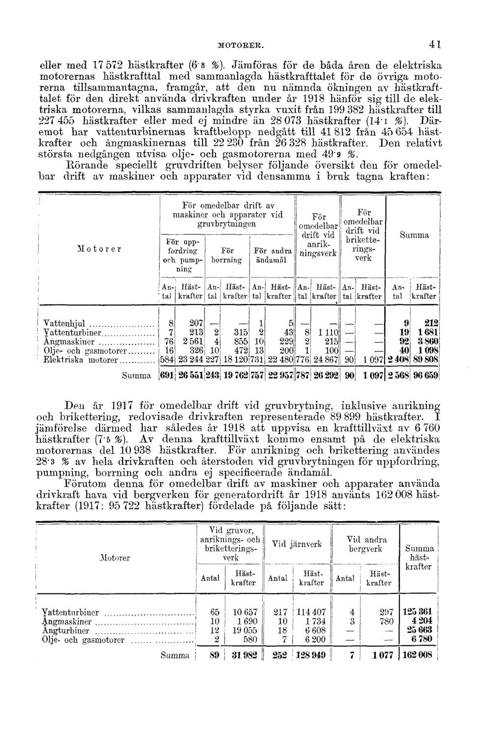 MOTORER. eller med 17 572 hästkrafter (6'8 %).