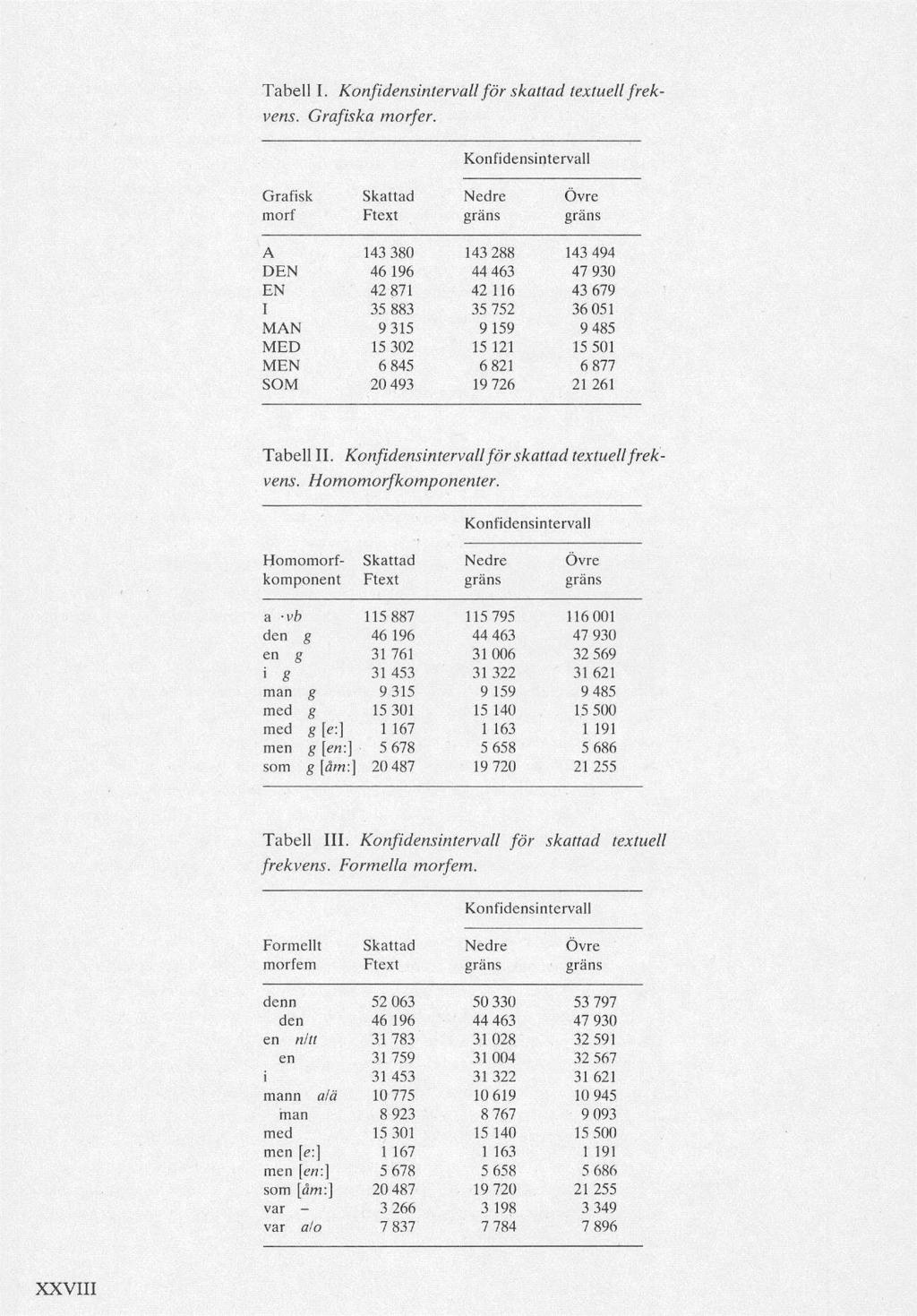 Tabell I. Konfidensintervall för skattad textuell frekvens. Grafiska morfer.