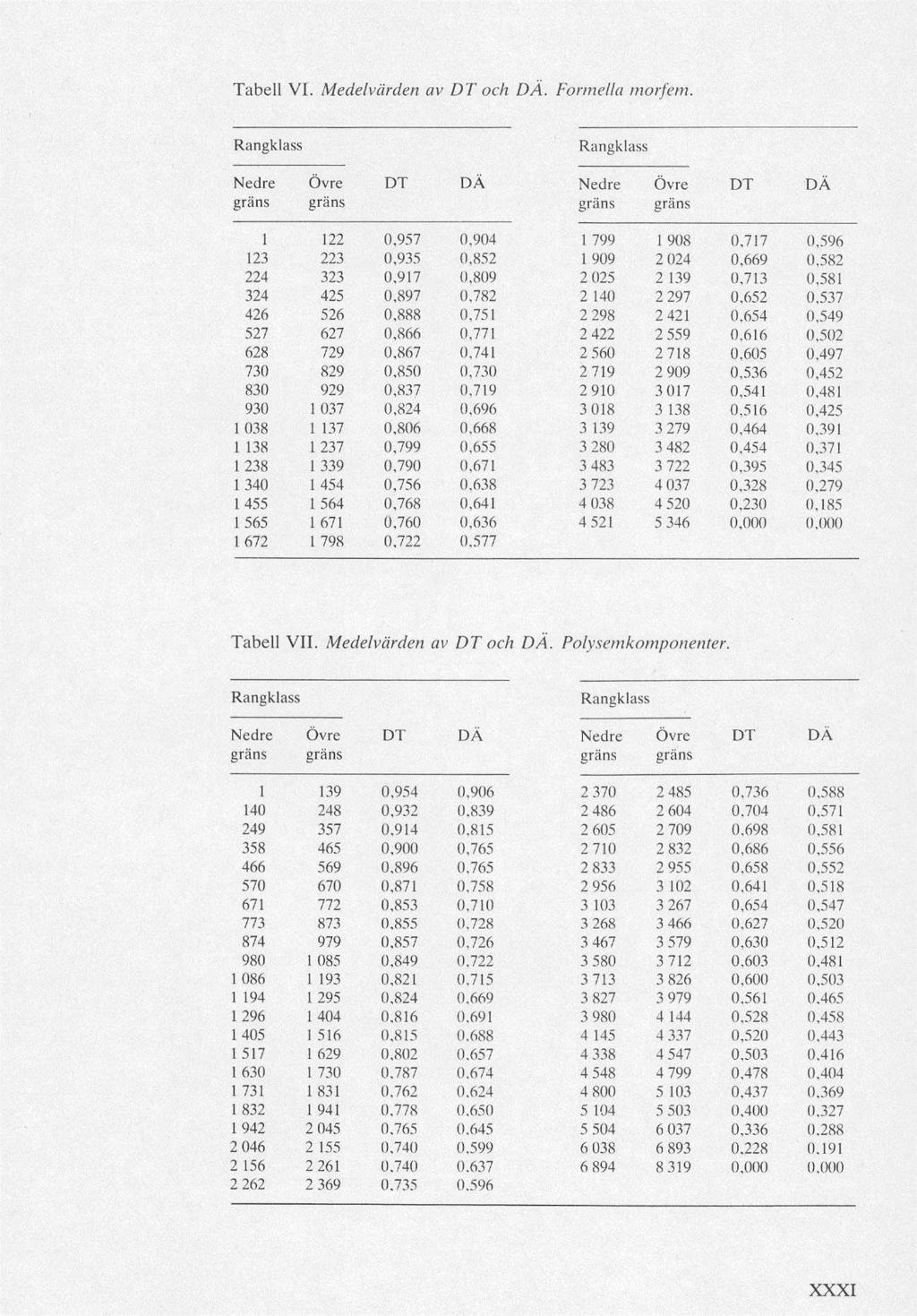 Tabell VI. Medelvärden av DT och DÄ. Formella morfem. Rangklass Rangklass Nedre Övre DT DÄ Nedre Övre DT DÄ gräns gräns gräns gräns 1 122 0,957 0.