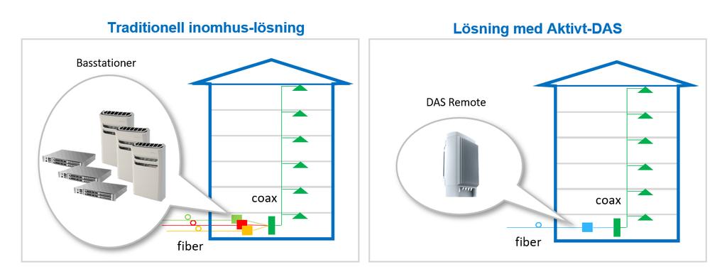 Därför är traditionella lösningar dåliga för miljön De tekniska lösningar för mobiltäckning som hittills dominerat i Sverige baseras på så kallade passiva system som distribuerar mobilsignalen till