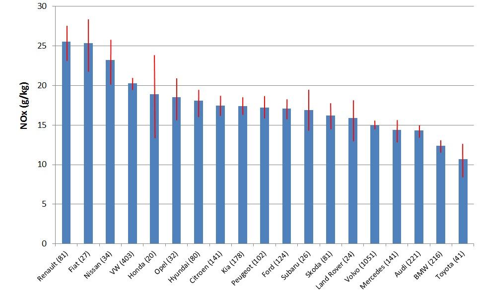3.1.4 NO X emissions from Euro 5 and 6 diesel passenger cars by make/model Measured average NOX emissions from Euro 5 and Euro 6 diesel passenger cars by make are presented in Figures 3.14 and 3.