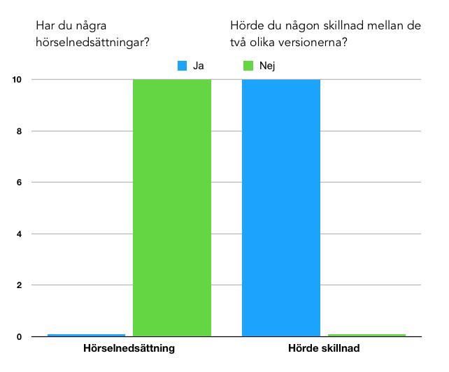 5.2 Resultat: Intervju I början utav den kvalitativa intervjun fick deltagarna svara på om de hade några hörselnedsättningar eller inte, vilket samtliga deltagare uppgav att de inte hade.