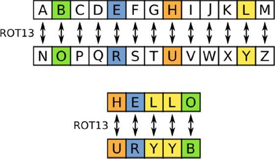 Uppgifter - Datortentamen TDDD73 Funktionell och imperativ programmering i Python Tisdag 12 januari 2016 kl 14-19 Uppgift 1 När man kommunicerar digitalt är det viktigt med kryptering.