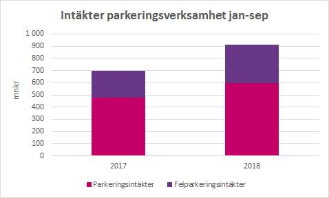 Sida 4 (6) Parkeringsintäkter Intäkterna för parkering uppgår till 594,4 mnkr för januari till. Jämfört med samma period förra året har intäkterna ökat med 115,4 mnkr.