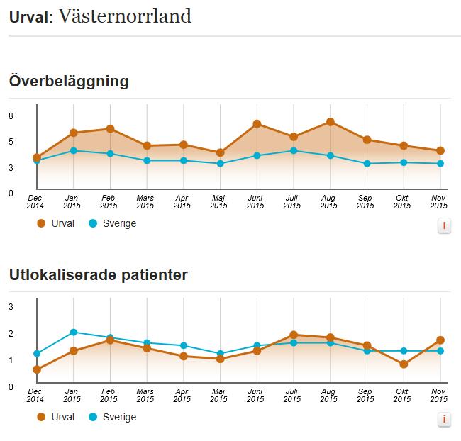 Data från http://www.vantetider.