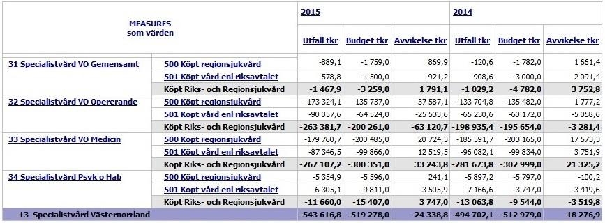 ÅLF föreslår därför följande i området Överbeläggning - att LVN granskar det merarbete och merkostnader som krävs vid överbeläggningar och utlokaliseringar - att LVN granskar de