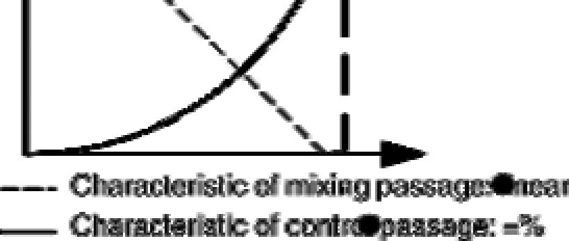 Karakteristisk kurva integrerad direkt i kulan Likprocentig karakteristisk kurva för kulventil, reglerbar för lineär eller kvadratisk (variabel) med SUT roterande ställdon Lågt vridmoment med