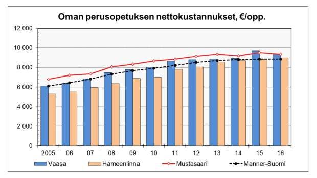Nettokostnaderna för den egna grundläggande utbildningen är något högre än i jämförelsestaden Tavastehus.