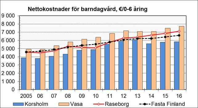 Ledarskap Chef för dagvården är direkt förman för 14 förmän. I Smedsbyområdet finns två dagvårdsledare och två daghemsföreståndare. I skärgården finns en administrativ daghemsföreståndare.