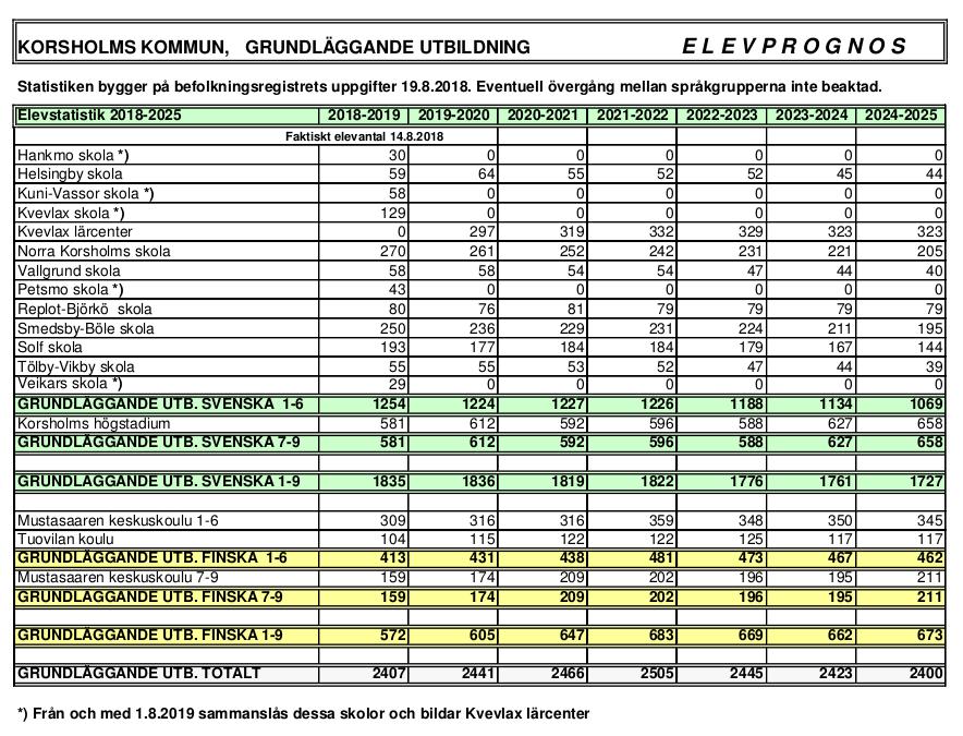 Elevantal Vasaelever inom Korsholms grundläggande svenskspråkiga utbildning 13 elever läsåret 2018-2019. Vasaelever inom Korsholms grundläggande finskspråkiga utbildning 73 elever läsåret 2018-2019.