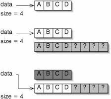 length) { int newsize = 2*size; String[] arr2 = new String[newsize]; System.