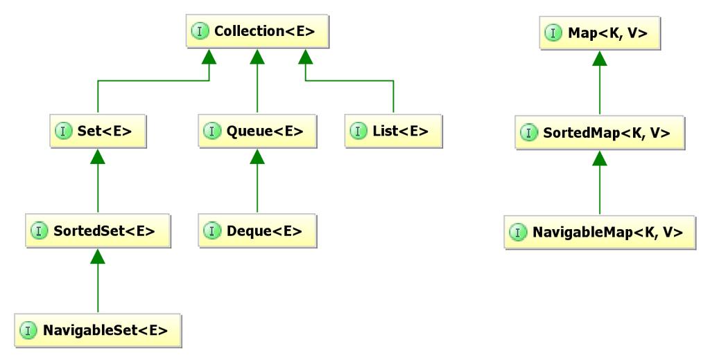 Collections Framework 1: Intro 41 Collections Framework: Många sammansatta datastrukturer 1) Uppsättning
