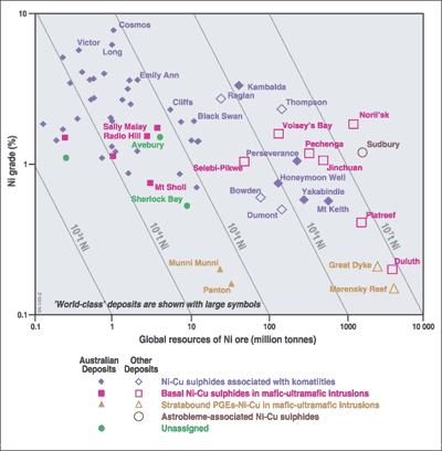 Fig. 18. Plot of Ni grade (%) vs resource of Ni ore (Mton) in world class deposits divided into different deposit types. After Jaireth et al. (2005).