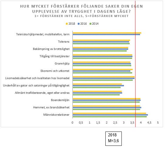 Figur 3. Hur mycket förstärker olika faktorer din egen upplevelse av trygghet i dagens läge? Säkerhetsenkäten i östra Nyland år 2018.