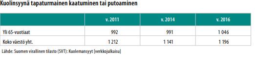 Tabell 6. Fall eller fall från låg höjd som dödsorsak. Finlands officiella statistik. FOS.