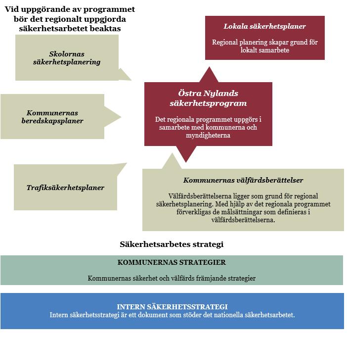 Bild 1. Referensdokument till säkerhetsprogrammet.
