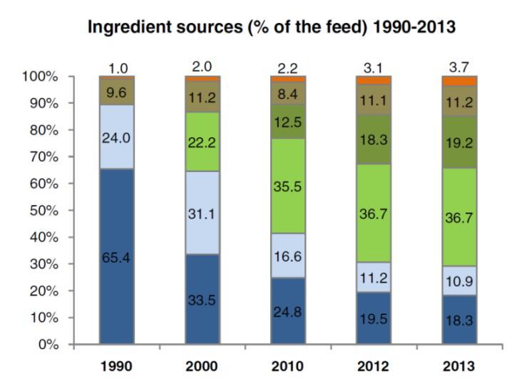 Foderutveckling för lax: från fiskmjöl till soja 70 % minskning av fiskmjöl och olja mellan 1990 och 2013 Minskat beroende av vild fisk MEN Högre klimatpåverkan för lax