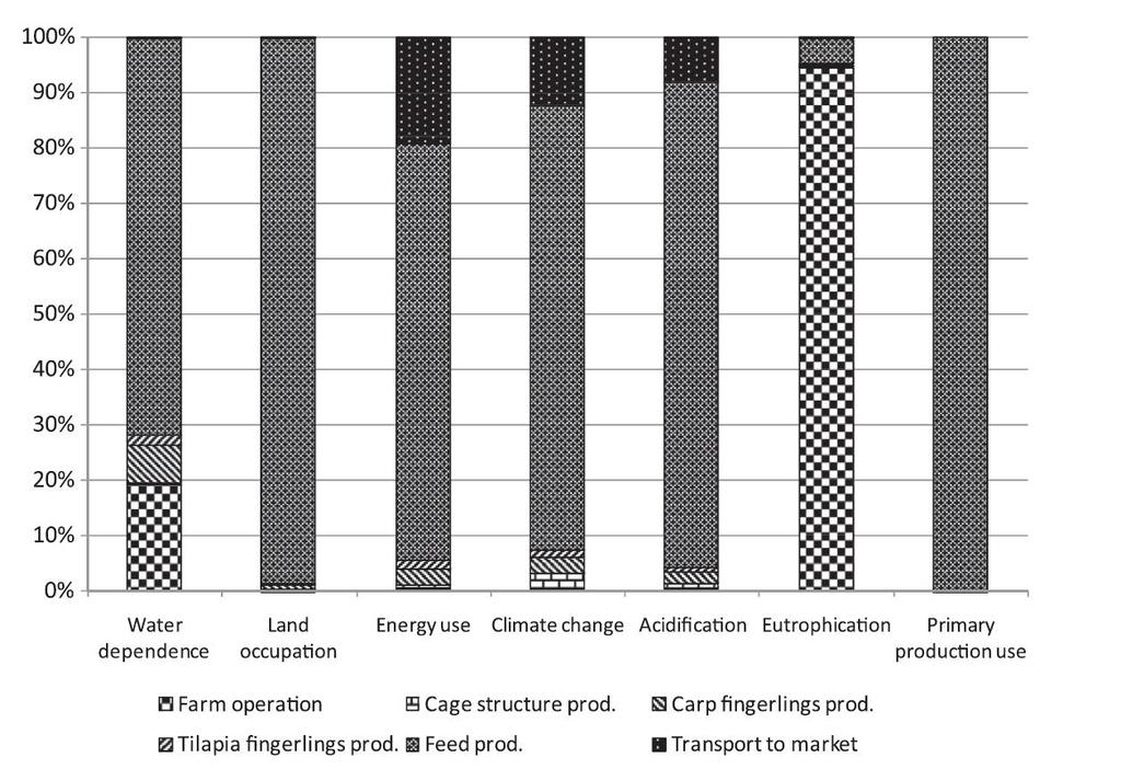 Karp- och tilapiaodlings påverkan på: Vattenförbrukning Markanvändning Energiförbrukning Klimatpåverkan Försurning Övergödning Primärproduktionsförbrukning Fodrets = 71-99 % odlingens påverkan för 6