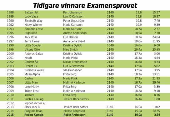 : 0 b Examensprovet.00-00.000 kr. 0 m. Autostart. Pris: 0.000-0.000-.00-.000-.00-.00(.00) kr. Hederspris till segrande hästs ägare och körsven. SLADDIE 0:, K, AM 00,br. v.