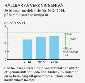 Hållbart skogsbruk Mål: Södra avverkar inom rekommenderad, hållbar avverkningsnivå.