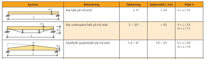 Vid dimensionering i bruksgränstillstånd används tre olika lastkombinationer; karakteristisk, frekvent och kvasipermanent.