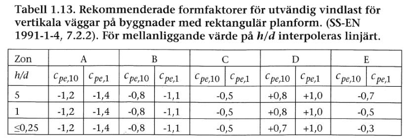 Bilaga A: Ekvationer I den här bilagan presenteras de ekvationer som använts vid dimensioneringen.