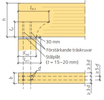 l sup upplagets längd h balkändens höjd (Svenskt trä, 2016) Figur 1: Definitioner av längder vid förstärkning av upplag (Svenskt trä, 2016) Tjockleken för upplagsplåten beräknas utifrån