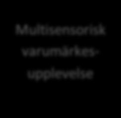 till samma varumärke utan att uppfatta konkurrenterna.