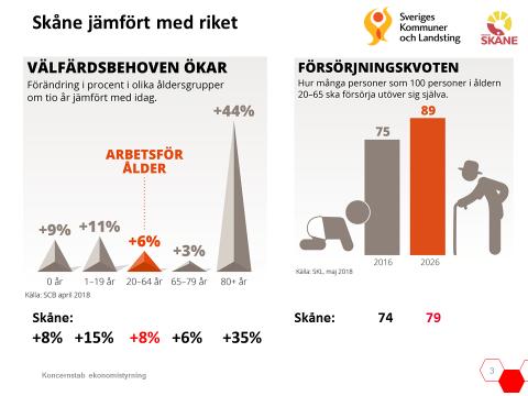 Befolkningsförändringar Skånes befolkning ökade med drygt 20 000 invånare 2017, till 1 344 689. Det var en nästan lika stor ökning som rekordåret 2016.