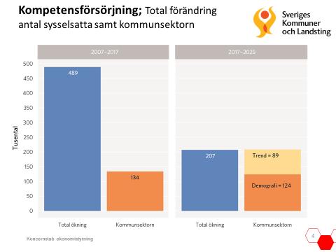 Region Skåne har den kommande tio-årsperioden en något gynnsammare befolkningsutveckling än rikssnittet.